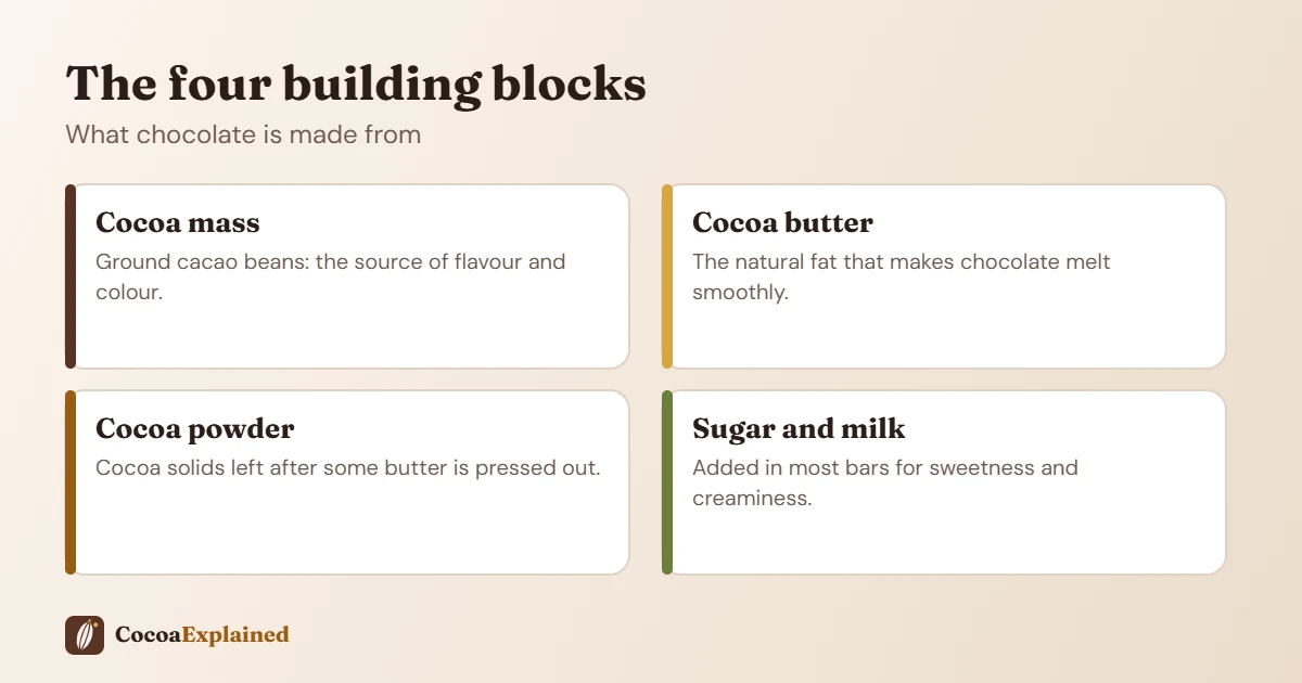 Infographic of the four building blocks of chocolate: cocoa mass, cocoa butter, cocoa powder, and sugar and milk