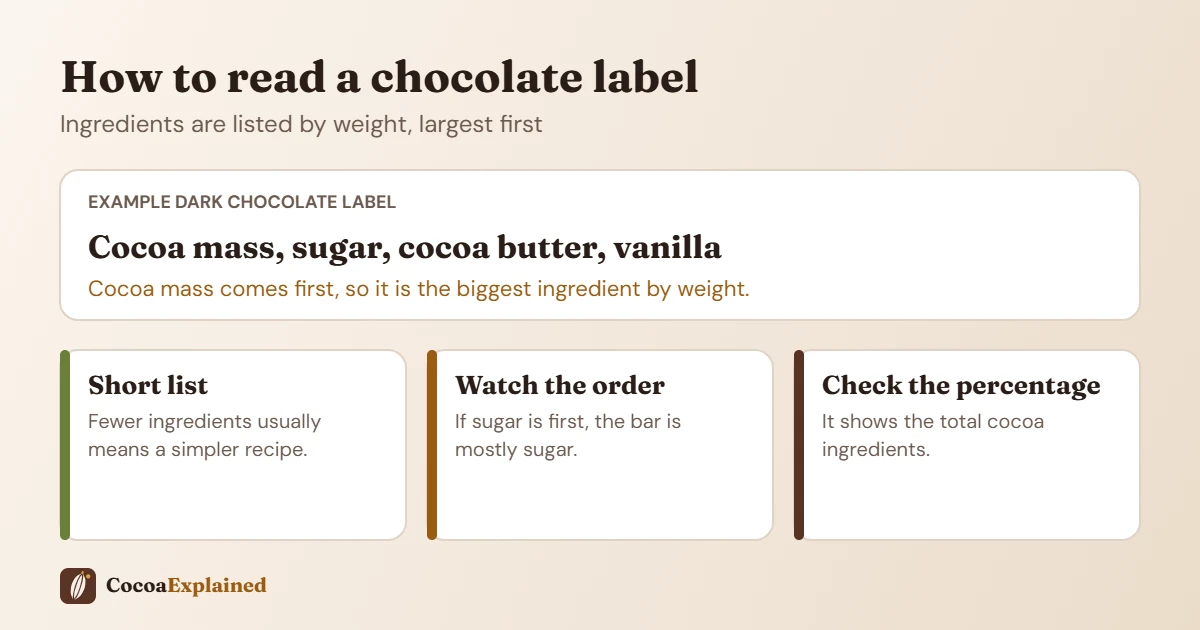 Infographic showing how to read a chocolate ingredient label, with ingredients listed by weight and three tips