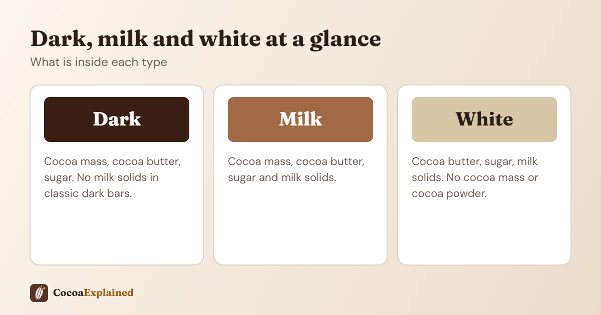 Infographic comparing the ingredients of dark, milk and white chocolate