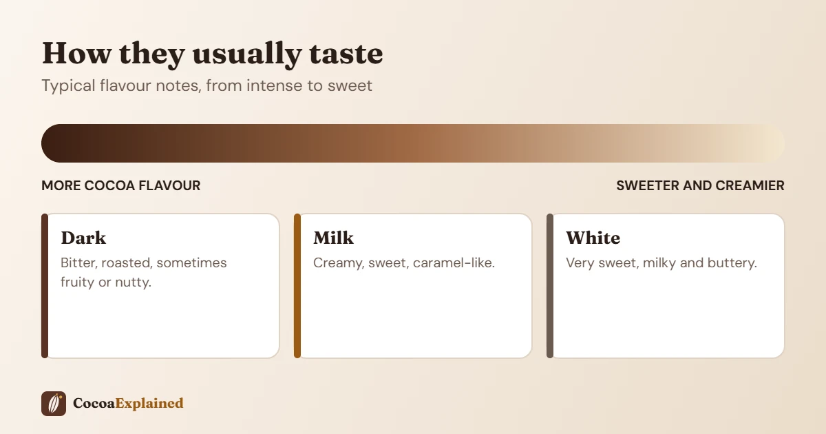 Infographic showing the flavour spectrum of dark, milk and white chocolate from bitter to sweet